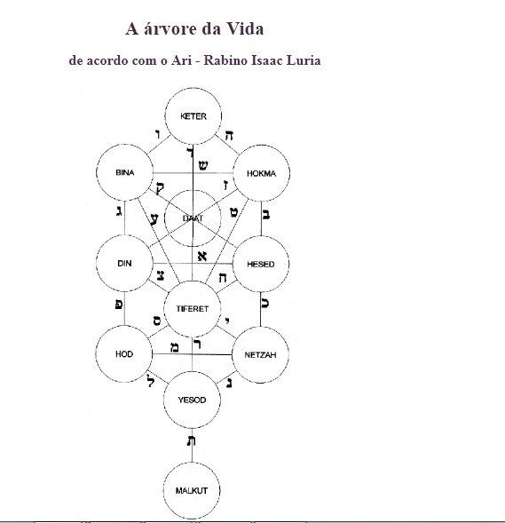 No momento você está vendo Estudos sobre a Cabalá